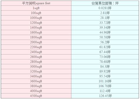 坪數 英文|轉換 面積, 坪